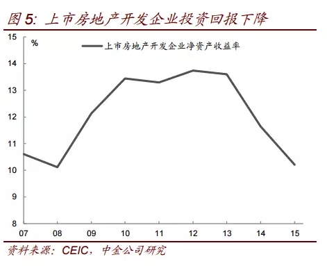 上市房地产开发企业投资回报下降