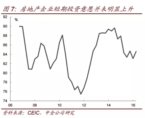 房地产企业短期投资意愿并未明显上升