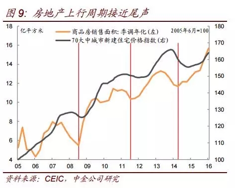 房地产上行周期接近尾声