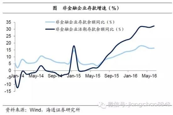姜超:企业囤钱居民买房 货币剪刀差缘何扩大