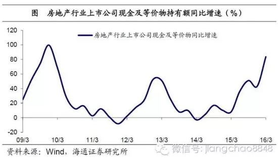 房地产行业上市公司现金及等价物持有额同比增速
