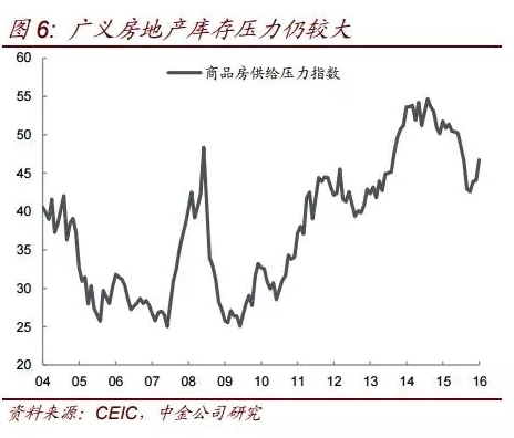 广义房地产库存压力仍较大