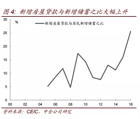 新增房屋贷款与新增储蓄之比大幅上升