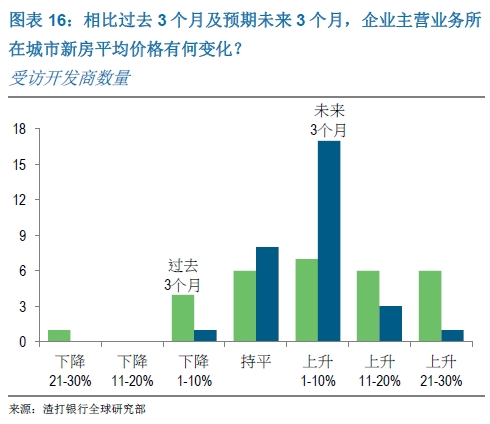 相比过去3个月及预期未来3个月,企业主营业务所在城市新房平均价格有何变化?