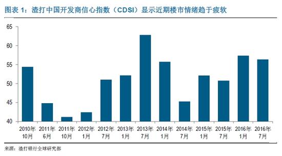 渣打中国开发商信心指数(CDSI)显示近期楼市情绪趋于疲软