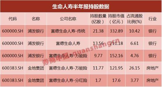 生命人寿：持有浦发银行、金地集团