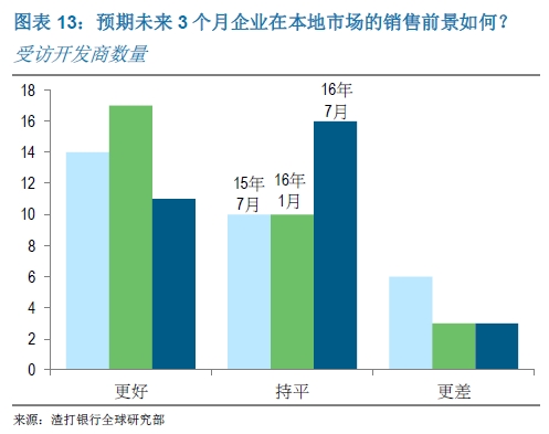 预期未来3个月企业在本地市场的销售前景如何?