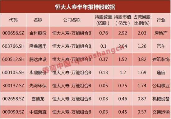 恒大人寿：新进入5只个股