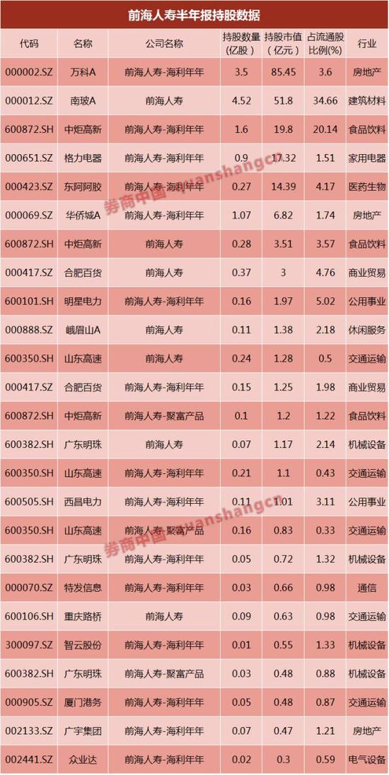 前海人寿:持有3只地产股