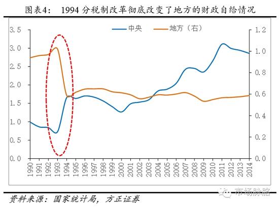 财政收入_2016年土地财政收入(3)