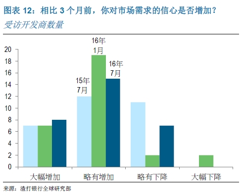 相比3个月前,你对市场需求的信心是否增加?