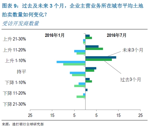 过去及未来3个月,企业主营业务所在城市平均土地拍卖数量如何变化?