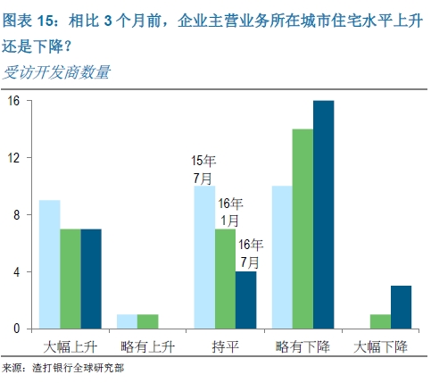相比3个月前,企业主营业务所在城市住宅水平上升还是下降?