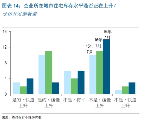 企业所在城市住宅库存水平是否正在上升?