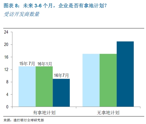 未来3-6个月,企业是否有拿地计划?
