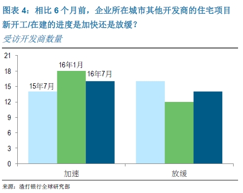 相比6个月前,企业所在城市其他开发商的住宅项目新开工/在建的进度是加快还是放缓?