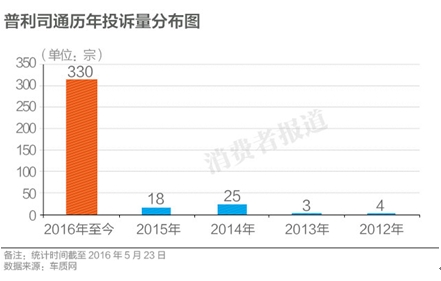 普利司通历年投诉量分布图