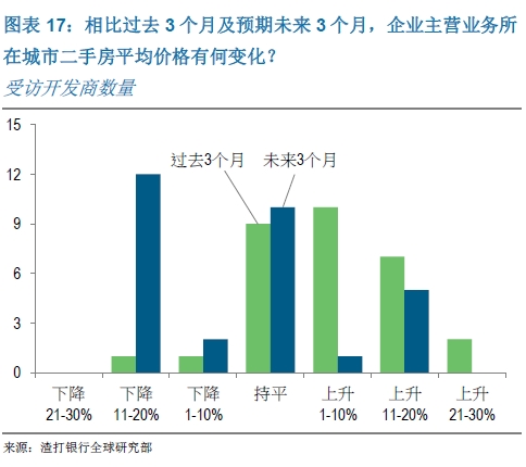 相比过去3个月及预期未来3个月,企业主营业务所在城市二手房平均价格有何变化?