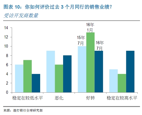 你如何评价过去3个月同行的销售业绩?