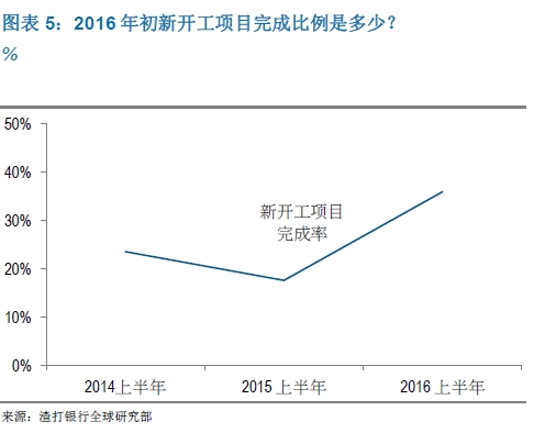 2016年初新开工项目完成比例是多少?
