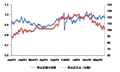 图表1 日元与瑞郎避险属性较强