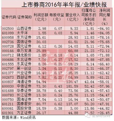 老大哥中信证券上半年炒股日亏4500万?|中信证