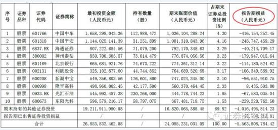 老大哥中信证券上半年炒股日亏4500万?|中信证