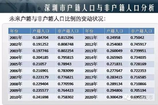 深圳大幅放宽落户政策 一年户籍人口增幅有望