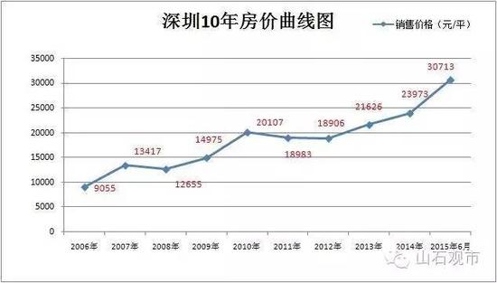 深圳大幅放宽落户政策 一年户籍人口增幅有望