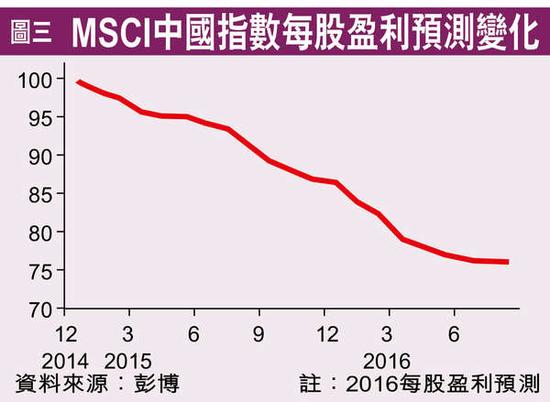 MSCI每股盈利预测变化。图片来源 香港经济日报