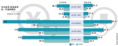上半年证券投资浮亏10亿 或因监管趋严|港股|东