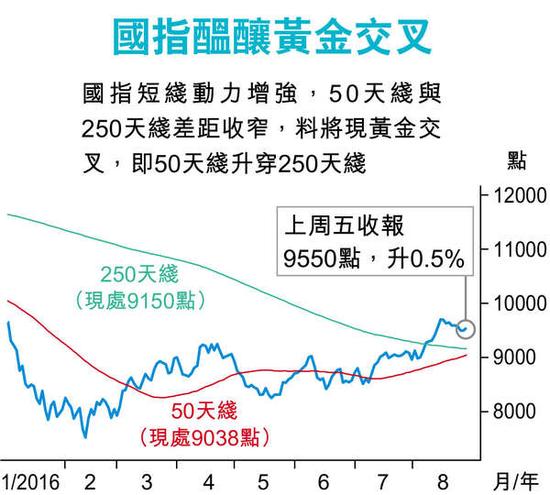 国企指数可能黄金交叉。图片来源 香港经济日报