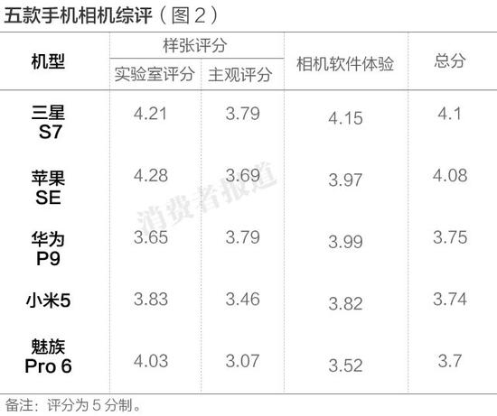 五款手机相机综评