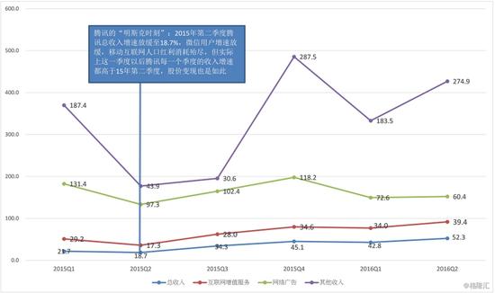 2015年第一季度-2016年第二季度腾讯社交网络服务、广告、其他业务及总收入同比增速资料 来源：公司资料