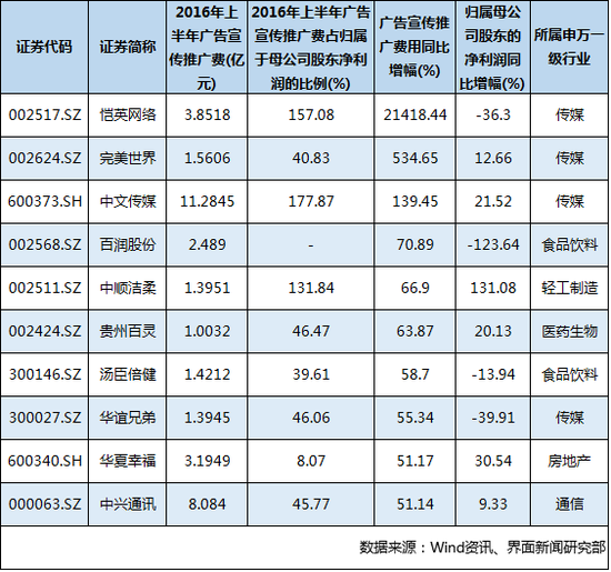 广告宣传费蚕食上市公司净利润 光明乳业广告