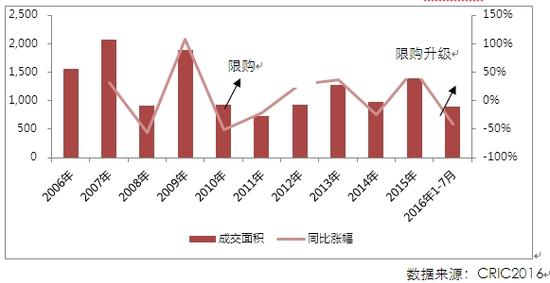 2006年-2016年7月上海商品住宅成交面积走势（单位：万平方米）