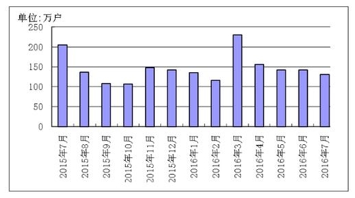 平安证券凶猛:新开数百万股票账户 经纪份额排