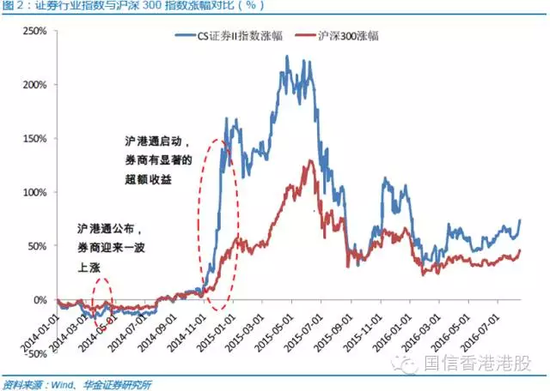 港股 沪港通 深港通 深港通开闸前需要买哪些股