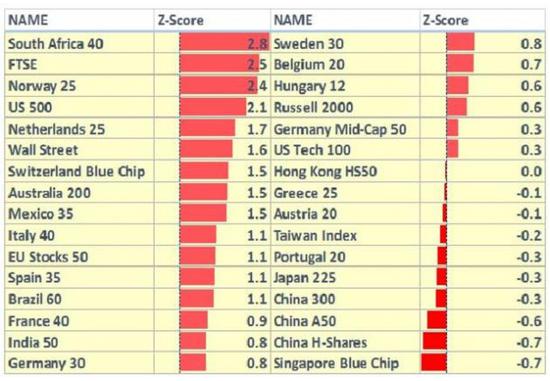 从市盈率看全球股市估值:美股最昂贵 A股最低