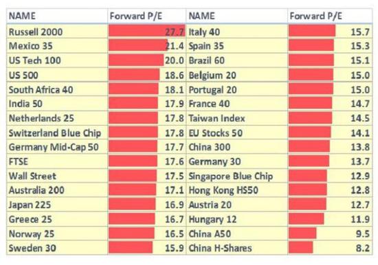 从市盈率看全球股市估值:美股最昂贵 A股最低