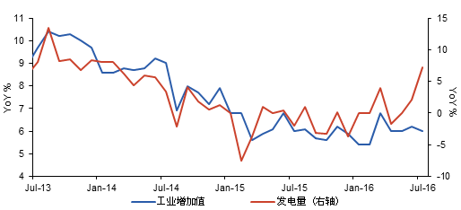 图表1:工业生产与发电量<a href='http://www.fishea.cn/mall/' target='_blank'>数据</a>背离