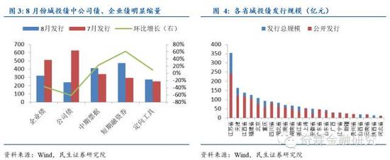 民生固收:新增地方债发行即将收尾 交易所政策