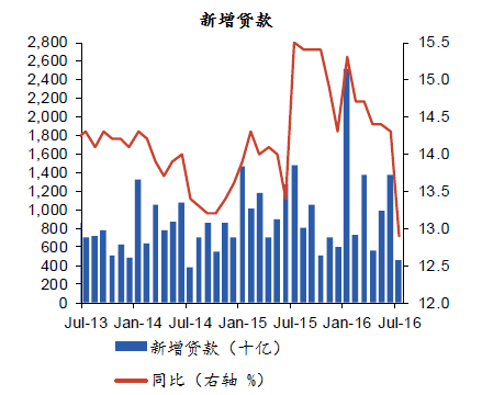 图表6：7月新增贷款忽略了债务置换的影响