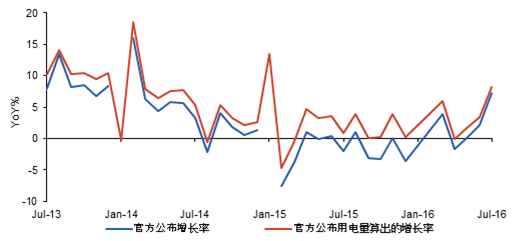 图表3:官方公布用电量增长率与绝对值估算的差距