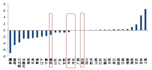 图表2:受灾地区工业生产增速下降并不显著