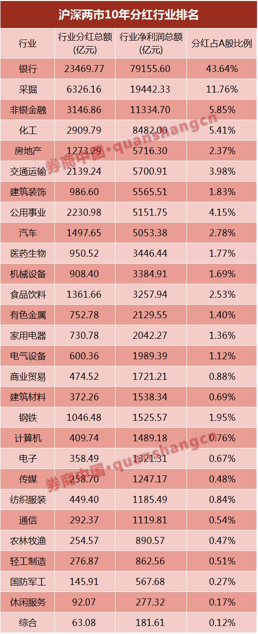 10年A股分红5.38万亿 这8股各自分红竟超100