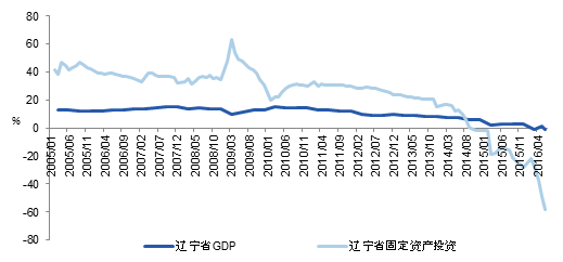 图表4:2015年以来辽宁省固定资产<a href='http://www.fishea.cn/mall/' target='_blank'><a href='http://www.fishea.cn/mall/' target='_blank'>投资</a></a>断崖式下滑