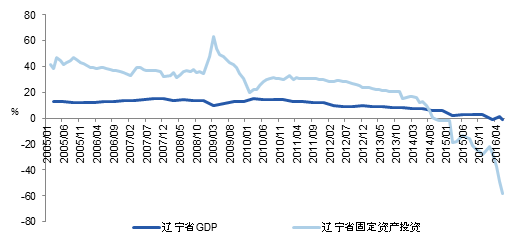 图表4：2015年以来辽宁省固定资产投资断崖式下滑