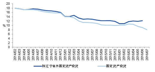 图表5:全国固定资产<a href='http://www.fishea.cn/mall/' target='_blank'><a href='http://www.fishea.cn/mall/' target='_blank'>投资</a></a>(除辽宁省)相对的稳定