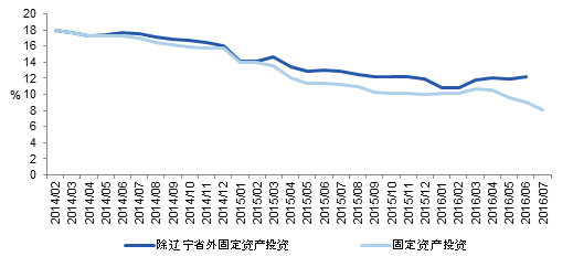 图表5：全国固定资产投资（除辽宁省）相对的稳定